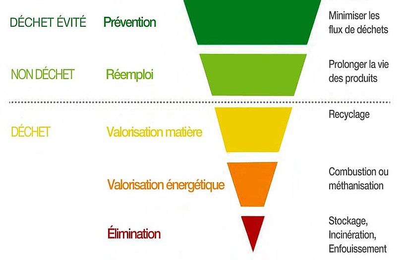 schéma hiérarchie prévention des déchets